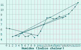 Courbe de l'humidex pour Trgueux (22)