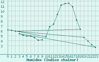 Courbe de l'humidex pour La Javie (04)