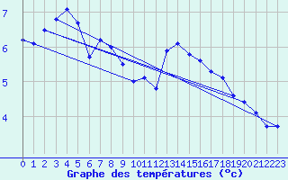 Courbe de tempratures pour Byglandsfjord-Solbakken