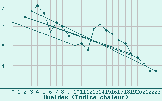 Courbe de l'humidex pour Byglandsfjord-Solbakken