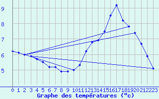 Courbe de tempratures pour Orly (91)