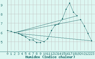 Courbe de l'humidex pour Orly (91)