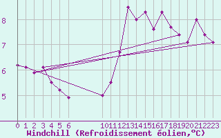 Courbe du refroidissement olien pour Douzens (11)