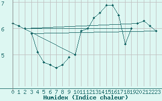 Courbe de l'humidex pour Trier-Petrisberg