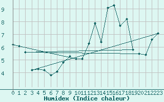 Courbe de l'humidex pour Verneuil (78)