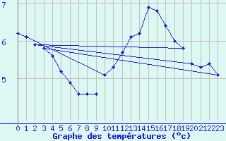 Courbe de tempratures pour Roujan (34)