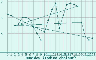Courbe de l'humidex pour West Freugh