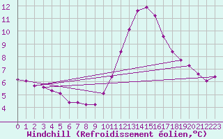 Courbe du refroidissement olien pour Le Mesnil-Esnard (76)