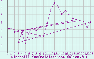 Courbe du refroidissement olien pour Ramsau / Dachstein