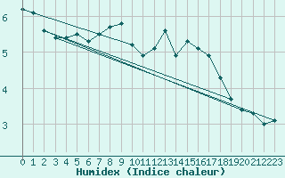 Courbe de l'humidex pour Katschberg