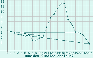 Courbe de l'humidex pour Nantes (44)