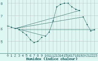 Courbe de l'humidex pour Cap de la Hve (76)