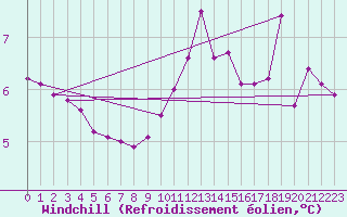 Courbe du refroidissement olien pour Kemi Ajos