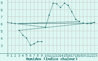 Courbe de l'humidex pour Orebro