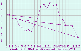 Courbe du refroidissement olien pour Hestrud (59)