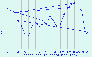 Courbe de tempratures pour Pakri