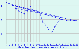 Courbe de tempratures pour Ustka