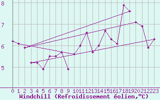 Courbe du refroidissement olien pour Luedenscheid