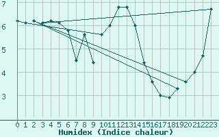 Courbe de l'humidex pour Terschelling Hoorn