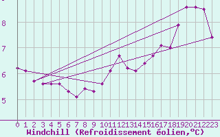 Courbe du refroidissement olien pour Marknesse Aws