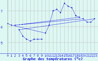 Courbe de tempratures pour Guret (23)