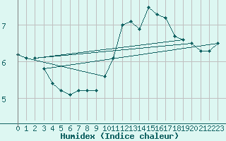 Courbe de l'humidex pour Guret (23)