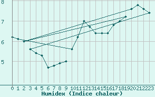 Courbe de l'humidex pour Weihenstephan