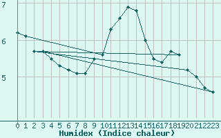 Courbe de l'humidex pour Hoek Van Holland