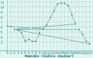 Courbe de l'humidex pour Dijon / Longvic (21)