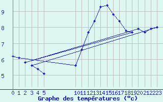 Courbe de tempratures pour Courcouronnes (91)