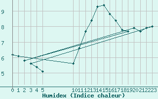 Courbe de l'humidex pour Courcouronnes (91)