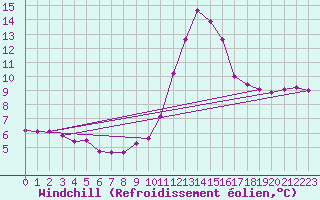 Courbe du refroidissement olien pour Nice (06)
