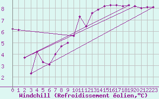 Courbe du refroidissement olien pour Chteauroux (36)