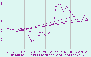 Courbe du refroidissement olien pour Bressuire (79)