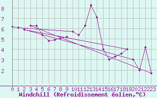 Courbe du refroidissement olien pour Trelly (50)