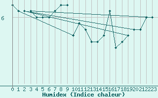 Courbe de l'humidex pour Myken