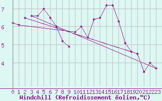 Courbe du refroidissement olien pour Cherbourg (50)