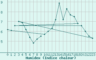 Courbe de l'humidex pour Beauvais (60)