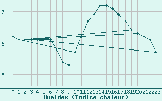 Courbe de l'humidex pour Lemberg (57)