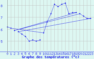 Courbe de tempratures pour Hestrud (59)