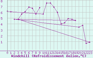 Courbe du refroidissement olien pour Obergurgl