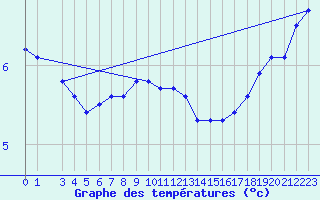 Courbe de tempratures pour Hoburg A