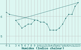 Courbe de l'humidex pour Hoburg A