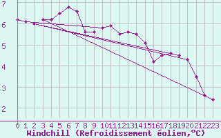 Courbe du refroidissement olien pour Poitiers (86)