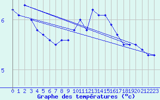Courbe de tempratures pour Zeebrugge
