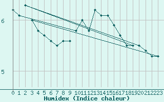 Courbe de l'humidex pour Zeebrugge