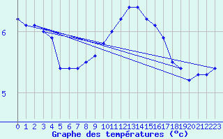 Courbe de tempratures pour Leconfield