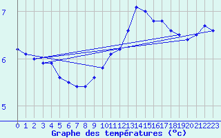 Courbe de tempratures pour Caix (80)