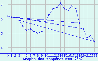 Courbe de tempratures pour Marquise (62)