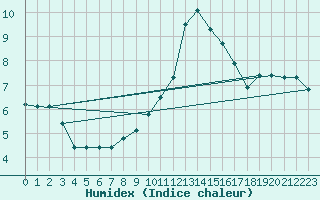 Courbe de l'humidex pour Thoiras (30)